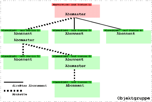 Abbildung 6: Zusammenhang zwischen Masterobjekt 
        und Slaveobjekten bzw. Abomaster-  und Abonnentobjekten.