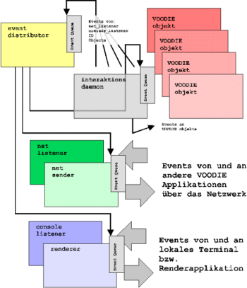 Abbildung 9: Interner Aufbau der Voodie Applikation