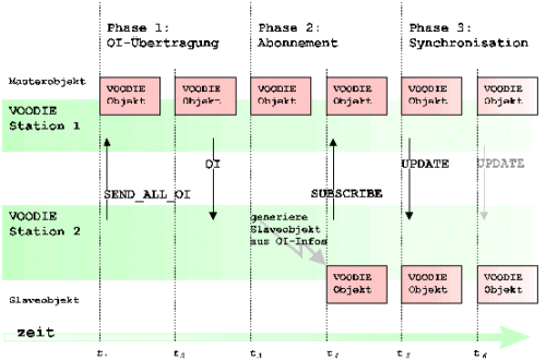 Abbildung 11: Phasen beim Objektabonnement